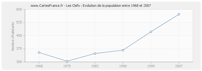 Population Les Clefs